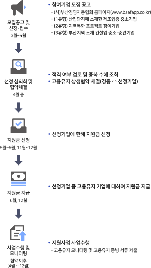 2025 부산 희망 고용유지 지원사업